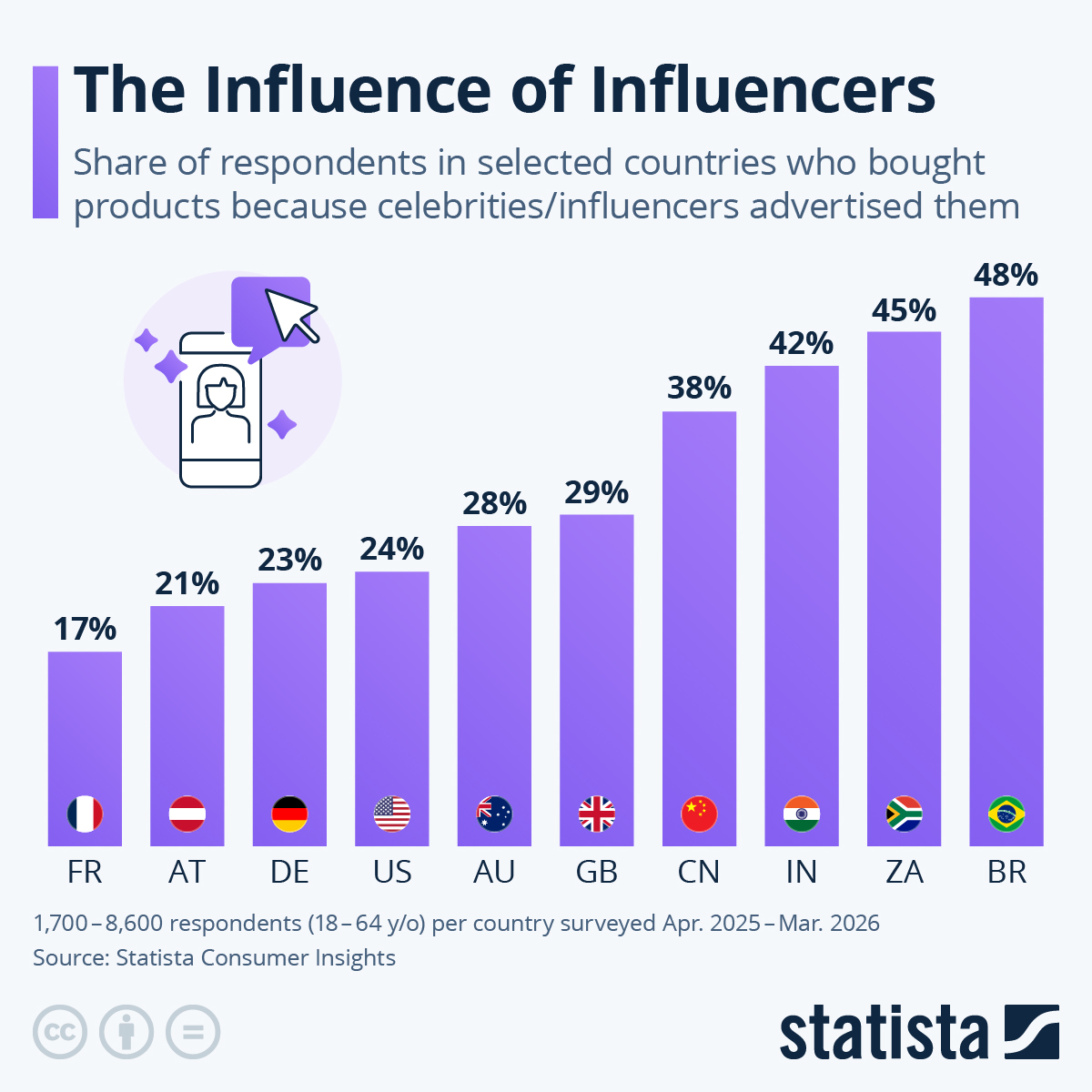 Bar chart comparing the share of consumers who bought products because celebrities or influencers advertised them, across ten countries — Brazil highest at 48%